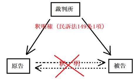 求問|民事訴訟における釈明権・求釈明とは何か？ – 弁護士。